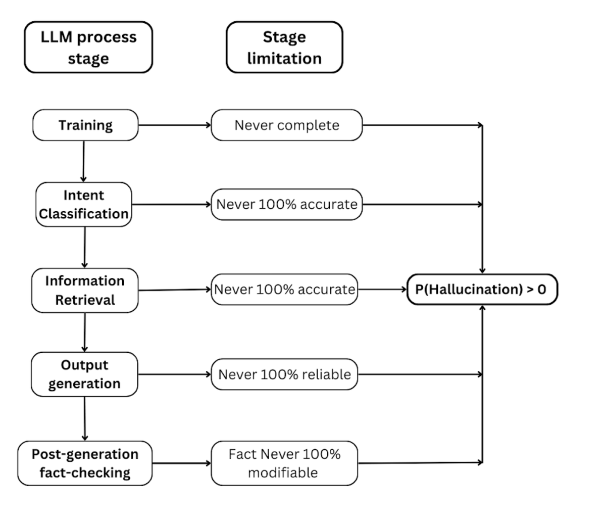 IntuitMachine's tweet photo. 1/n Self-Referential Paradox and The Inevitability of Hallucinations in Large Language Models

Source: Banerjee, S., Agarwal, A., & Singla, S. (2024). LLMs Will Always Hallucinate, and We Need to Live With This. arXiv preprint arXiv:2409.05746.

This paper argues that hallucinations in LLMs are not just occasional errors but a fundamental and inevitable characteristic rooted in their mathematical and logical structure. The authors introduce the concept of "Structural Hallucinations" and contend that these cannot be completely eliminated through architectural enhancements, data expansion, or fact-checking mechanisms.

Key Ideas and Facts:

1. The Nature of Hallucinations:

Definition: Hallucinations are defined as LLM outputs that deviate from factual reality, encompassing inaccuracies, fabrications, and logically inconsistent statements.
Causes: Hallucinations stem from various limitations inherent in LLM design and operation:
Incomplete Training Data: "No training dataset can contain all true facts." (Section 3.1) This inherent incompleteness, similar to Gödel's Incompleteness Theorem, means LLMs will always lack some knowledge.
Needle in a Haystack Problem: Accurately retrieving specific information from a vast dataset is undecidable, leading to context blurring and inaccurate retrieval. (Section 3.2)
Undecidable Intent Classification: LLMs often misinterpret user prompts and context, resulting in responses that don't align with the intended meaning. (Section 3.3)
Undecidable Halting Problem: LLMs cannot predict the length of their outputs, making it impossible to determine the content of their generations a priori. (Section 3.4)
Insufficient Fact-Checking: Fact-checking mechanisms are also bound by the limitations of LLMs and cannot completely eliminate hallucinations. (Section 3.5)

2. Structural Hallucinations:

Definition: Structural hallucinations are a specific category of hallucinations that arise directly from the mathematical and logical underpinnings of LLMs.
Inevitability: Due to the inherent limitations outlined above, the authors argue that structural hallucinations are an inevitable part of any LLM.

Examples: Self-referential statements that lead to logical paradoxes, such as "This statement is both true and false." (Section 3.4.5)

3. The Implications:

Responsible Use: Recognizing the inevitability of hallucinations is crucial for the responsible development and deployment of LLMs. Users must be aware of these limitations and apply critical thinking and domain knowledge to evaluate LLM outputs.

Balancing Benefits and Risks: Despite their limitations, LLMs offer significant benefits in various domains. The focus should be on managing and mitigating the risks associated with hallucinations while leveraging their positive aspects.

4. Key Quotes:

"All of an LLM’s knowledge comes from data. Therefore, it seems to stand to reason that a larger, more complete dataset is a solution to hallucination; we should just give it all the knowledge in the world. Unfortunately, this is not possible." (Section 3.1)

"The model has communication issues: it never knows if it has correctly understood the prompt, the context, or the knowledge in its database." (Section 3.3)

"The undecidability of the halting problem means that a computer doesn’t fully understand itself. If we think of LLMs this way as well, we see that LLMs are also unable to fully understand themselves." (Section 3.4.3)

"Like ground-breaking technologies before them, and inevitably after them, AI models have the potential to greatly aid in the progress and development of mankind, given that they are used responsibly." (Section 5.2)

Conclusion:

This paper presents a compelling argument that hallucinations in LLMs, particularly structural hallucinations, are not merely bugs to be fixed but an inherent consequence of their fundamental architecture. Accepting this reality is crucial for developing strategies to mitigate risks, foster responsible use, and harness the immense potential of these transformative technologies.