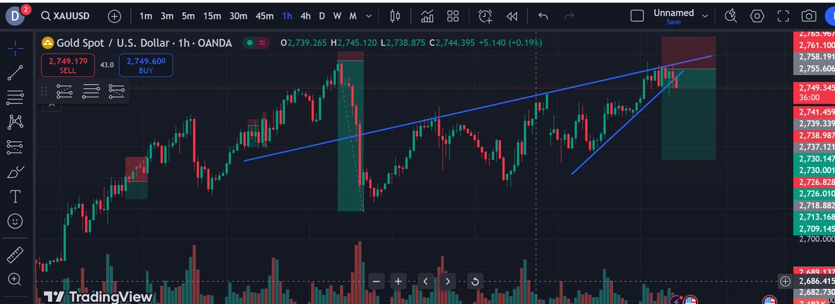 danishaslam993's tweet photo. #XAUUSD going great. 70+ pips now.
Waiting for break out confirmation before adding new layers. 🛬 https://t.co/cyIftacGc0