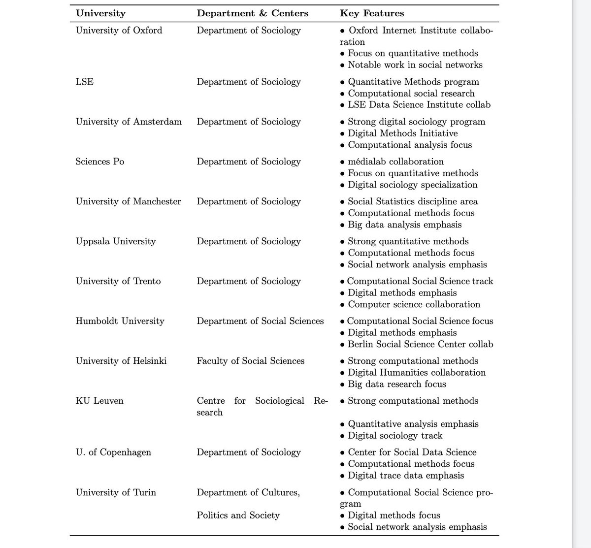 A brief overview of how #sociology departments are changing and integrating computational methods in the US and Europe. These are some departments already into it: