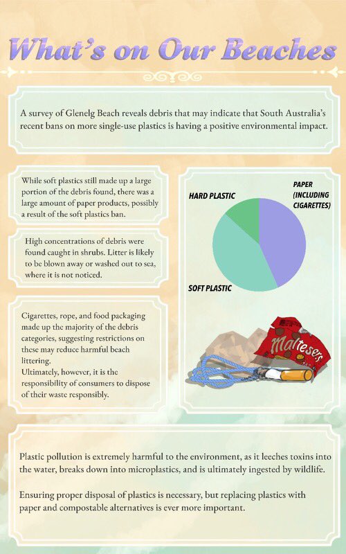 LemonIceTea_523's tweet photo. 🏖️Looks like South Australia’s ban on soft plastics has already had an effect on beach litter! Still, a big portion found was plastic food wrappers, and toxic things like cigarettes :/

Here’s your reminder to always dispose of waste responsibly! @Sean4Sea  #marineecologyiii2023 https://t.co/1gqixYoqav