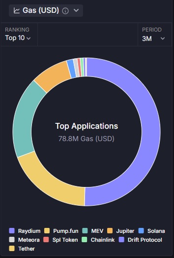 AMINABankGlobal's tweet photo. 🔥 What’s driving #Solana's activity surge?

#Memecoin trading!

This is evident when we see the top two gas-guzzlers for the time period:

🔹 #RaydiumDEX - a leading Solana DEX for microcaps

🔹 #PumpFun – a platform for creating &amp; trading memecoins 🚀 https://t.co/XrPf9j1ht1