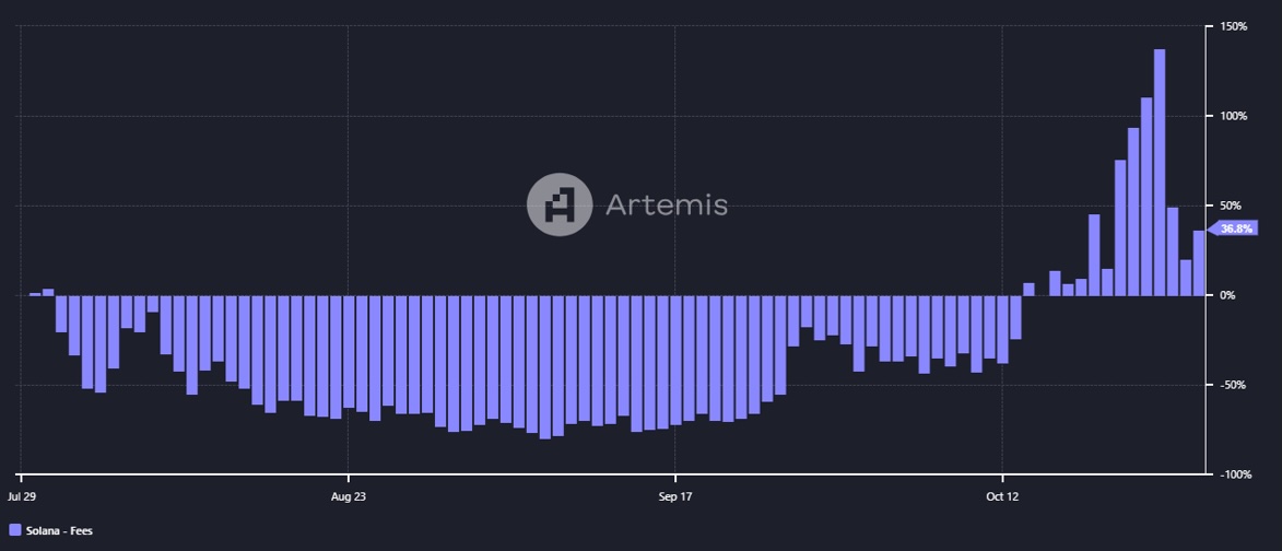 AMINABankGlobal's tweet photo. π #Solana Activity Surge
Some of the following metrics show the network's growth over the past 90 days:
πΉ #DailyActiveAddresses: +113.4%
πΉ #DEXTradingVolume: +19.3%
πΉ #Fees: +36.8%
#Crypto #Blockchain https://t.co/Qo2KENY8gS