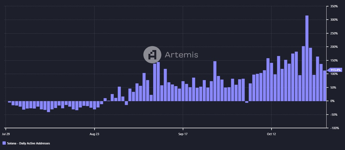 AMINABankGlobal's tweet photo. π #Solana Activity Surge
Some of the following metrics show the network's growth over the past 90 days:
πΉ #DailyActiveAddresses: +113.4%
πΉ #DEXTradingVolume: +19.3%
πΉ #Fees: +36.8%
#Crypto #Blockchain https://t.co/Qo2KENY8gS