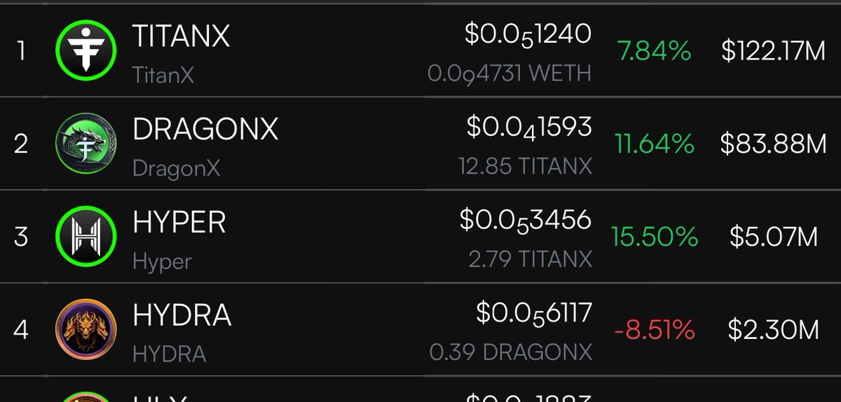 #Hyper leading the charge in the core 4 build on #TitanX projects. I’ve been screaming #Hyper and will continue to do so. Marketcap a mere 5 million still. 100 million next stop. If you know you know 🔥🔥🔥🔥🔥🔥🔥🔥
Get some #Hyper before it’s too late fam!