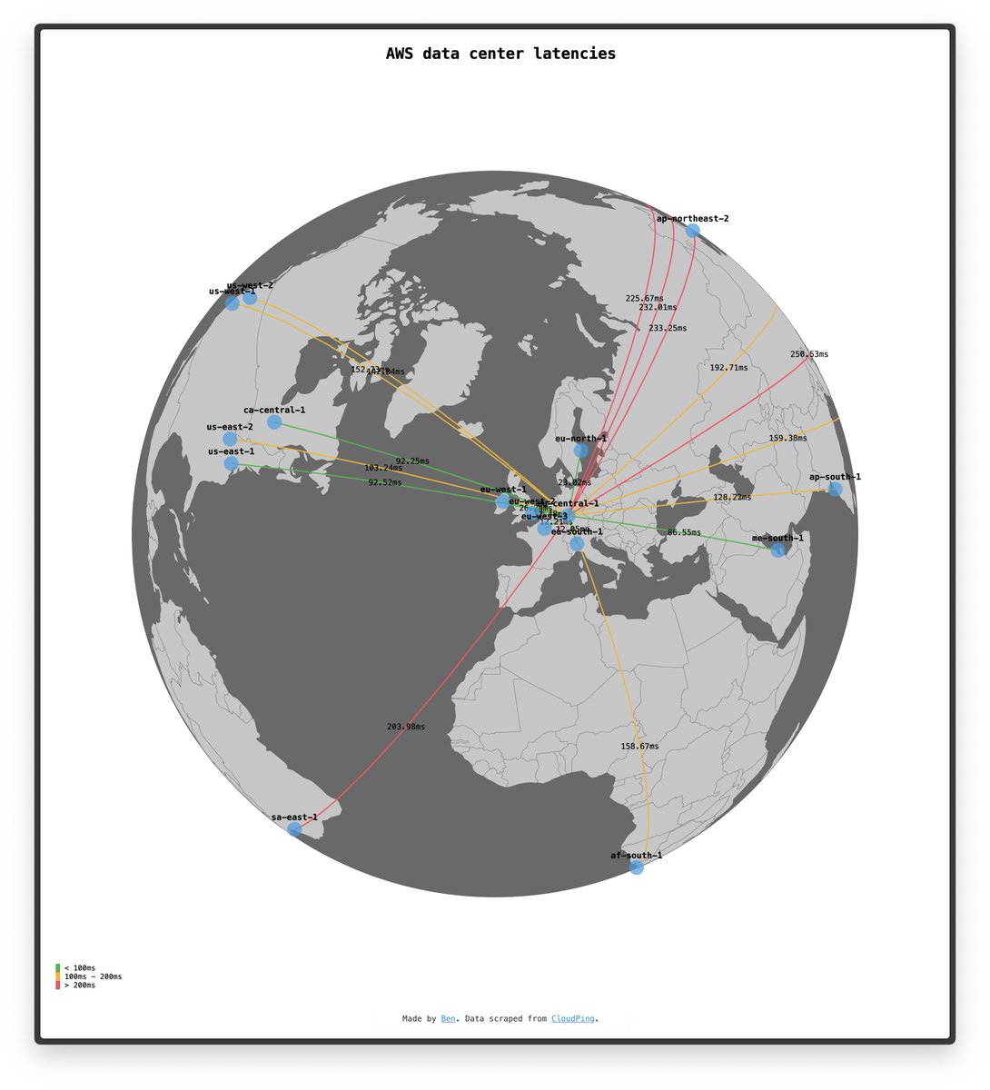 If high-speed and reliable AWS infrastructure is as essential to you as it is to us, you’ll love this tool! Watching data flow effortlessly from one data center to another is just next-level. 🚀 #AWS <a href="/nomodo_io/">nomodo.io</a> 

benjdd.com/aws/