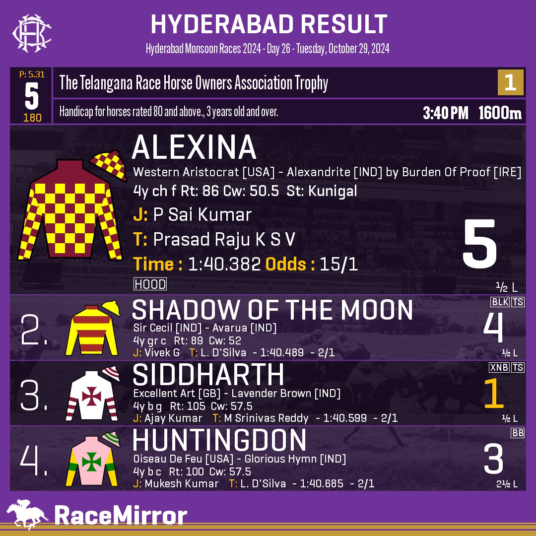 RaceMirror's tweet photo. Hyderabad: Race 5
.
1️⃣ ALEXINA

J: P Sai Kumar
T: Prasad Raju K S V
.
2️⃣ Shadow Of The Moon
3️⃣ Siddharth *
4️⃣ Huntingdon
.
.
#Alexina #PSaiKumar #PrasadRajuKSV #Hyderabad #HorseRacing #HyderabadRaces #Hrc #IndianRacing #RaceMirror https://t.co/ske81dYeOc