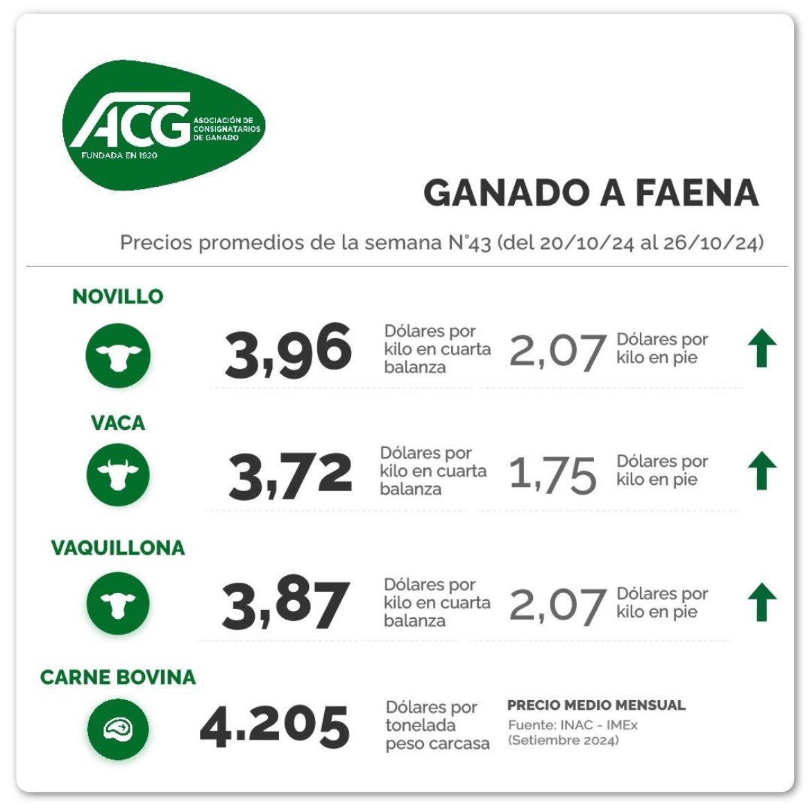 alfonsinuy's tweet photo. Precios semanales, fuente ACG https://t.co/U8G0dEIvLy