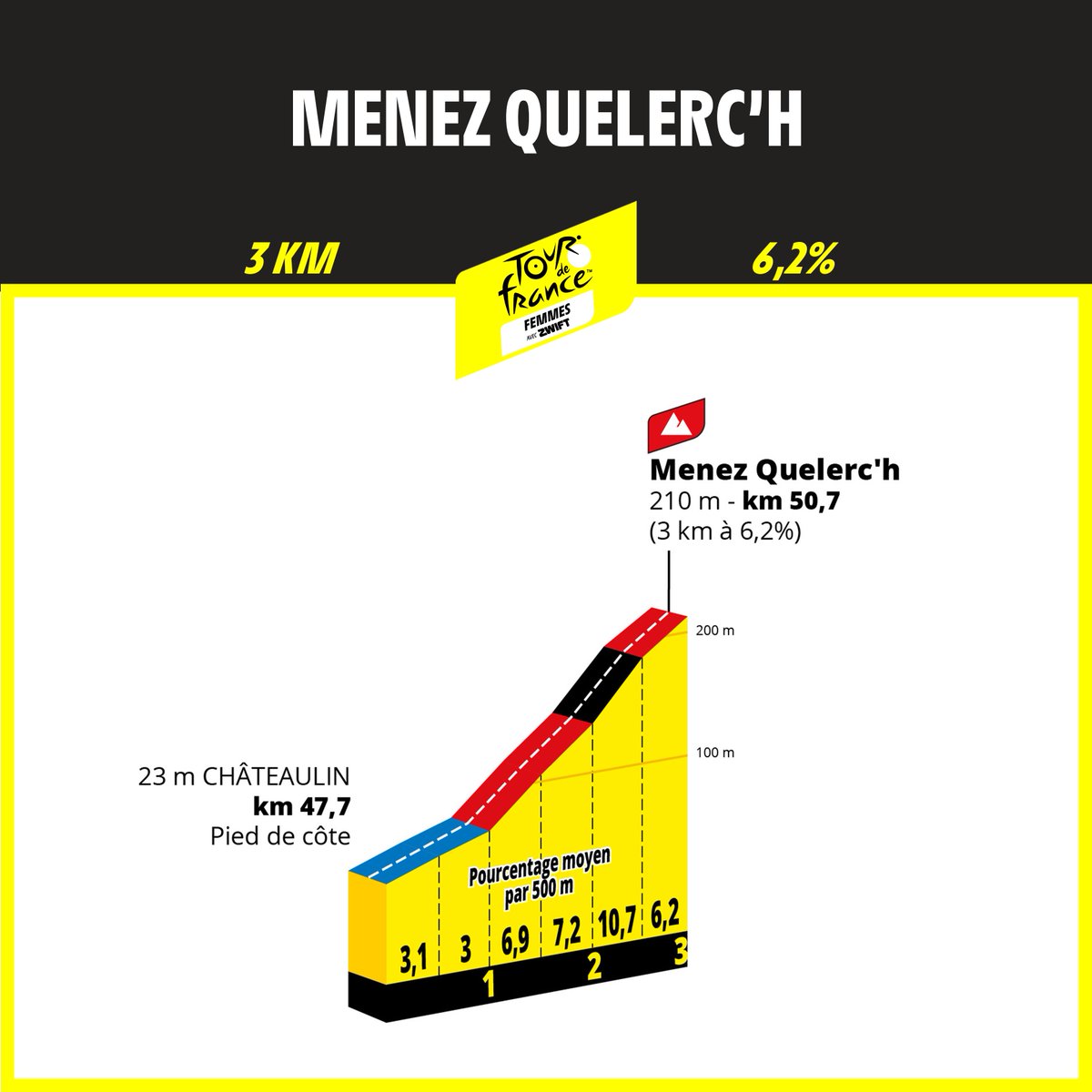 LeTourFemmes's tweet photo. 🔎 Etape 2 / Stage 2 - #TDFF2025
📈 Menez Quelerc'h: 3 km, 6,2%
⛰️ The first climb of a stage that will end where @petosagan raised his arms on the #TDF2018.
⛰️ La première ascension d'une étape qui s'achèvera là où @petosagan avait levé les bras sur le #TDF2018. https://t.co/xjR1xWjkTh