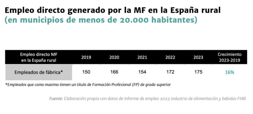 promarcaspain's tweet photo. En 2023, las #MarcasDeFabricante generaron cerca de 175.000 empleos en zonas rurales (municipios de menos de 20.000 habitantes), un 16% más que en 2019. Esto ayuda a paliar la despoblación en la España rural
#Promarca #EmpleoGranConsumo #ImpactoDeLasMarcas https://t.co/g35yoIv277