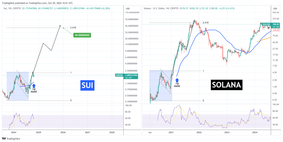 TradingShot's tweet photo. Is #SUI the Solana killer?

A good portion of the market claims this for the aspiring token but of course it is too early for heavy suggestions like that.

We do, however have the technical base for comparing their price actions and on this chart we have taken both Sui's and Sol's from their very beginnings.

So far (on the 1W time-frame) Sui seems to be replicating the early days of Sol (from April 2020).

The Bull Flag easily reversed the price action back to bullish and SUI make a new All Time High. If it repeats Sol's previous Bull Cycle to its full extent, then expect a 2.618 Fibonacci extension test at $40.00.

Full description on our Telegram channel:
👉 https://t.co/nwvYAcPQgP

LIKE 👍, FOLLOW ✅, SHARE 🙌 and COMMENT ✍ if you enjoy this analysis!

#SUIUSD #Suiusdt #Solana #SOLUSD #SOL #Crypto #cryptocurrency #signals #CryptoSignals #trading #TradingTips #TradingSignals #suisignals #suitrading #cryptotrading