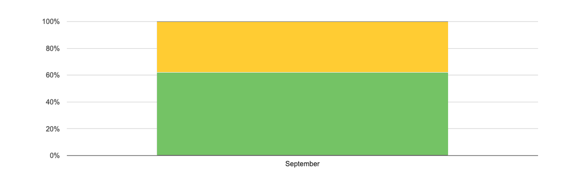 GroupForage's tweet image. We've just posted our season opening September 2024 performance figures for Grass silage. 100% of our members posted A &amp;amp; B grades. Click the chart to view our cumulative current season results in detail. faagroup.co.uk/performance/gr…