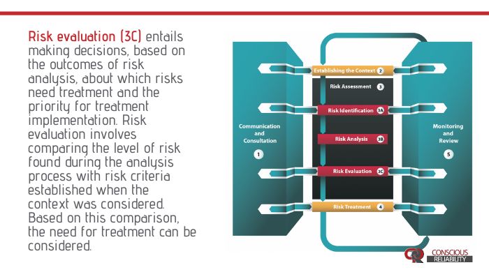 Risk assessment process | #RCM #Courses #Maintenance #Reliability