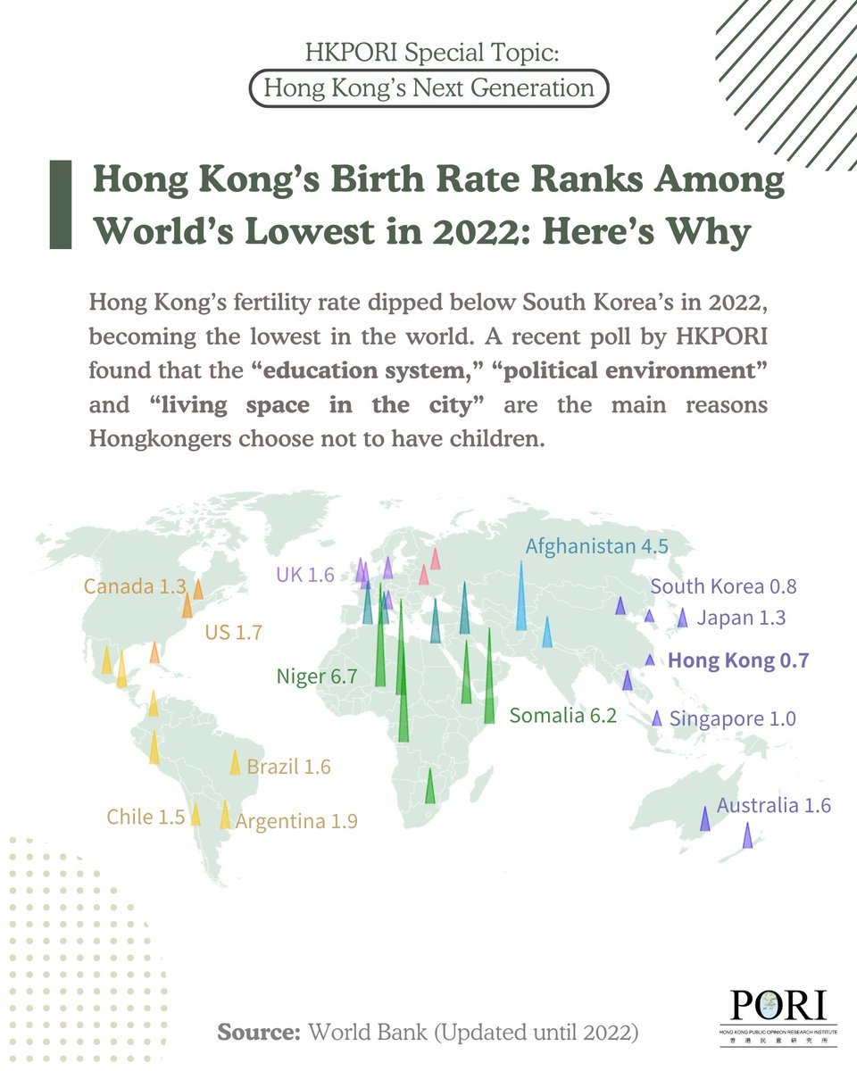 HKPORI 香港民意研究所 (@hk_pori) on Twitter photo Hong Kong’s Fertility Rate Hits World’s Lowest in 2022; Survey Finds Education and Politics may be Key Factors. #Hongkong #HKPORI Hong Kong’s Fertility Rate Hits World’s Lowest in 2022; Survey Finds Education and Politics may be Key Factors. #Hongkong #HKPORI