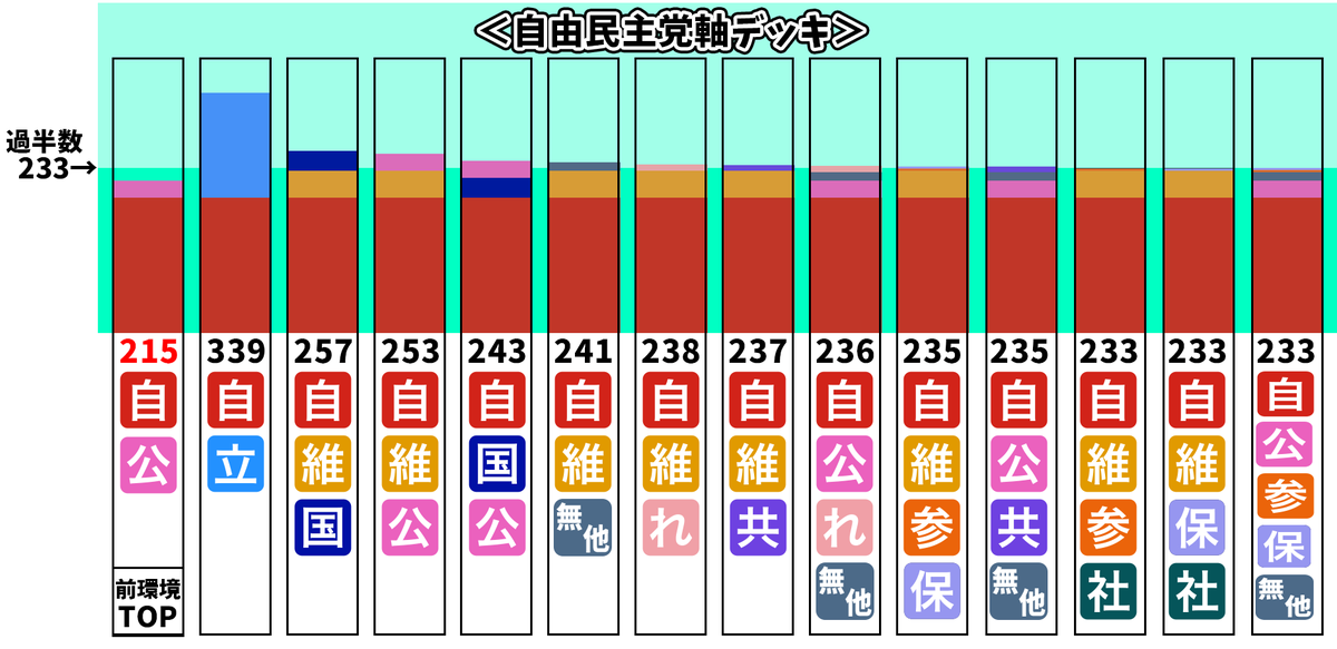 TakasagoSewoi's tweet photo. 好きな政党を組み合わせて君だけの最強の連立政権を作ろう！

(トレンド用: 石破首相の辞任不要 共産の供託金没収4億2900万円) https://t.co/ND7r1mIL8m