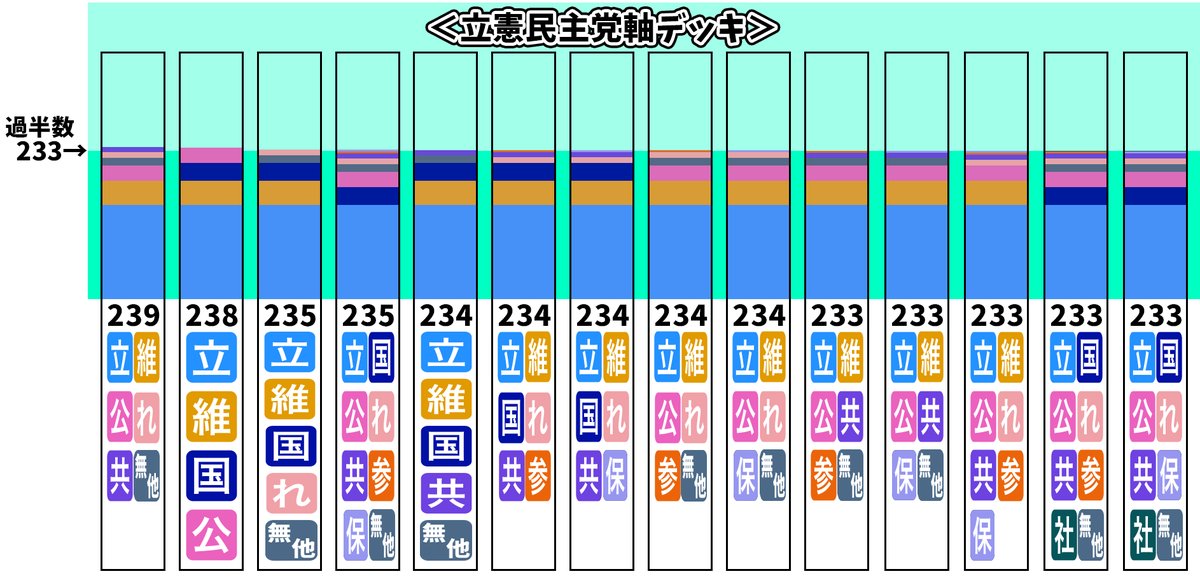 TakasagoSewoi's tweet photo. 好きな政党を組み合わせて君だけの最強の連立政権を作ろう！

(トレンド用: 石破首相の辞任不要 共産の供託金没収4億2900万円) https://t.co/ND7r1mIL8m