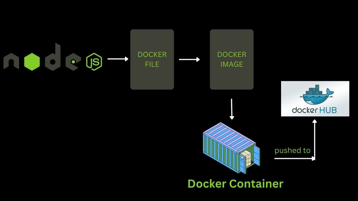🚀 Just containerized a #NodeJS app!  
✅ Docker optimization 
✅ Production-ready 
✅ Cloud-native architecture 
✅ CI/CD configured

Github Link : [github.com/akpathan2799/C…]

#Docker #DevOps #TechJobs #RemoteWork