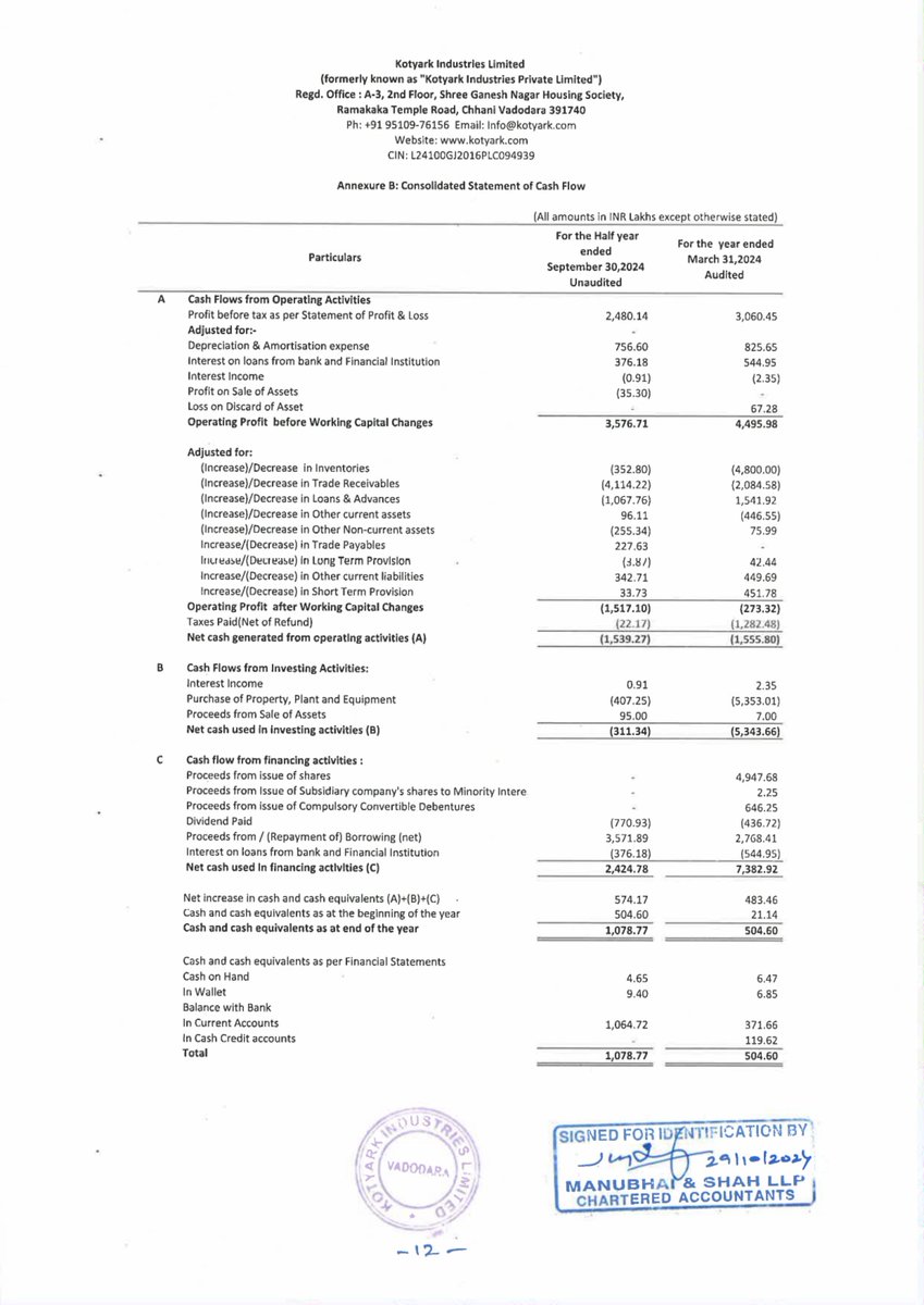 nileshkurhade's tweet photo. 📌 Kotyark Industries Ltd informed the exchange about the approval of Standalone and Consolidated Unaudited Financial Results for the half-year ended September 30, 2024, and an Interim Dividend of ₹7.50 per equity share with face value ₹10, setting the record date as November 15, 2024. Additionally, the company announced its decision to migrate to the Main Boards of NSE and BSE, subject to necessary approvals. #SME #KOTYARK 🔥🔥💼