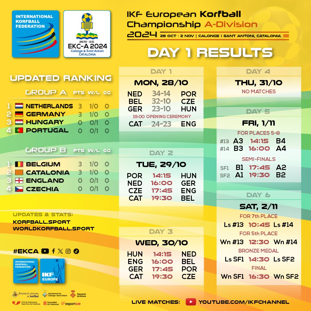 #EKCA | #Day1 Results &amp; Updated Ranking

🏆 IKF European Korfball Championship A-Division 2024
🗓️ 28/10-2/11 📍 Calonge i Sant Antoni, CAT
📺📈📰 Info, streams &amp; results: korfball.sport/?p=40353