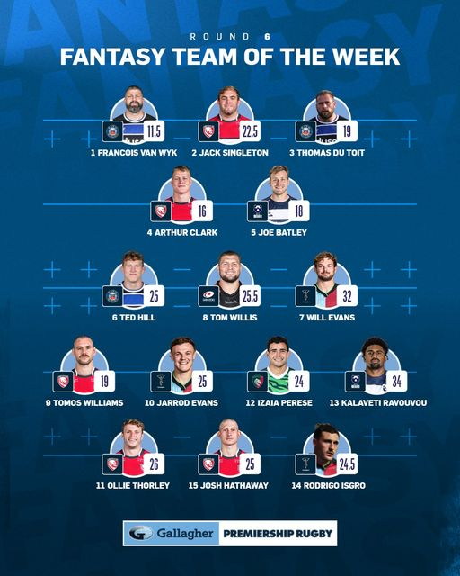 jin88vp's tweet photo. Big scores. Bigger performances.
Here is your #GPRFantasy Team of the Week for Round 6
#GallagherPrem #DailySportRugby https://t.co/8ysKonHkry