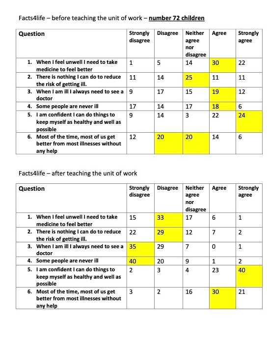 #healthliteracy #HLUKpolicyseminar #HealthLiteracyMonth over the last 12 years we have shown with our educational programme in primary schools that we can change children's attitudes and help them take responsibility. See evidence - twtr.to/HuvFa