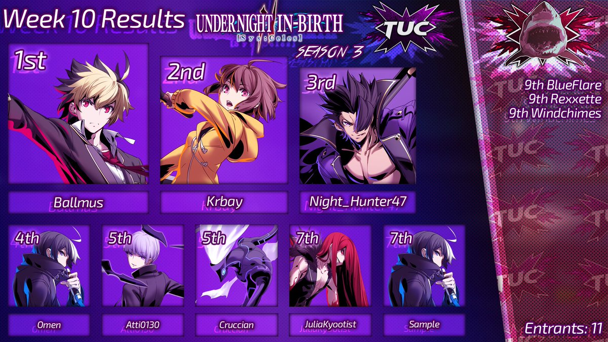 tuc_fgc's tweet photo. Congrats to our #TeamUnityCommunity "Sharks" Top 8!
1) @Ballmasu9
2) Krbay
3) Night_Hunter47
4) Omen
5) Atti0130
5) Cruccian
7) JuliaKyootist
7) Sample
Bracket: https://t.co/fYWCofOh0d
YouTube: https://t.co/Nn17L4hYHB
#uni2 #inbirth #undernightinbirth #ArcSystemWorks https://t.co/uC0QeEuDlL