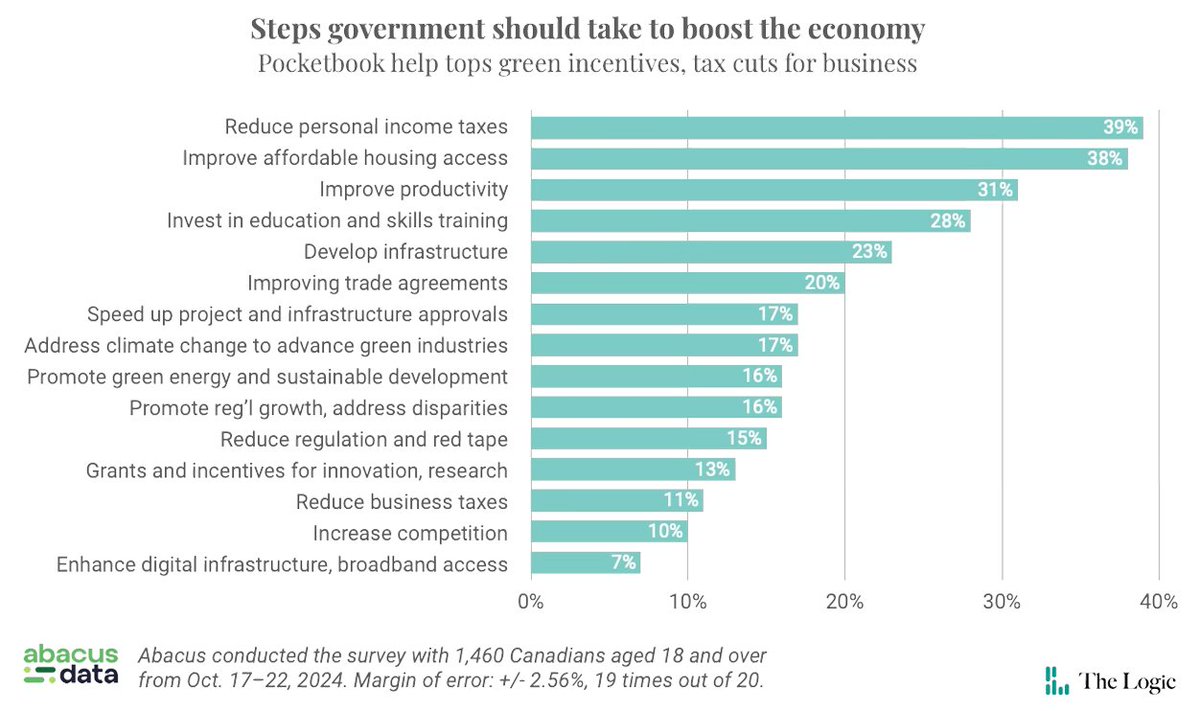 danielfoch's tweet photo. An overwhelming majority of Canadians feel reducing income taxes is the highest economic priority, even above affordable housing: https://t.co/yCoiMB8DVM