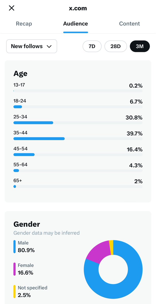 BitcoinBrabant's tweet image. 🚨 GIVEAWAY #BITAXE GAMMA. So the only way to get crazy uptick in your followers, likes and retweets is to either add real value. In the case of giving the founder of hashing proof of work @adam3us his first bitaxe. Or to give away something for free. Because we simply can’t find…