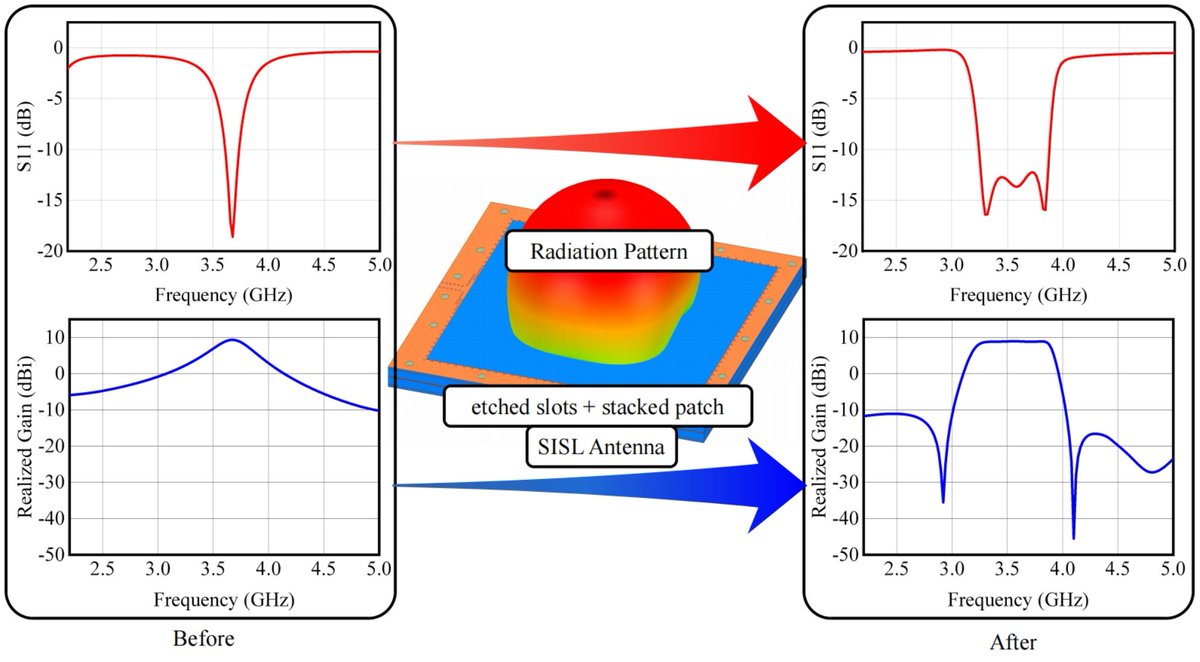 ElectronicsMDPI's tweet photo. #Selectedarticles with GA
Title: A Filtering #Antenna with Slots and Stacked Patch Based on #SISL for #5G Communications
Authors: Ningning Yan, Hetian Zhou, Kaixue Ma @TianjinUniv1895
Find more here: https://t.co/kw4uUWE5ke
#mdpielectronics #openaccess #electronics https://t.co/il4typ8eqn