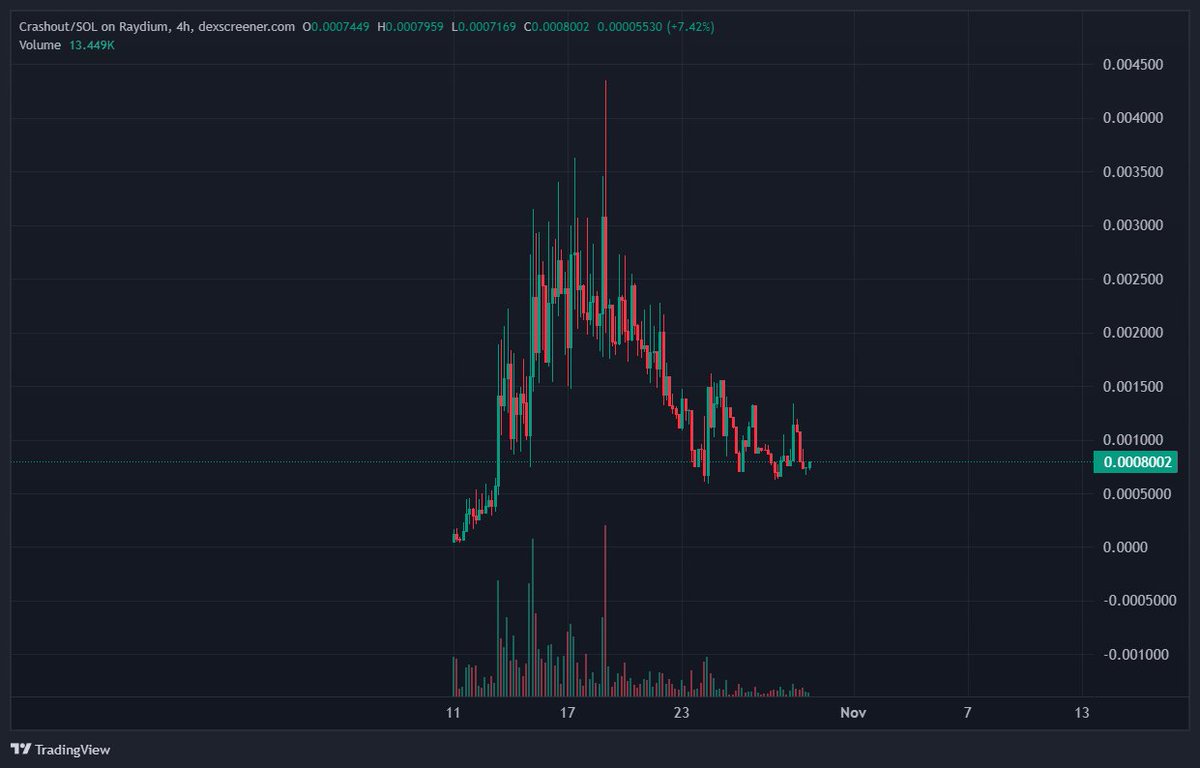 stevtr19's tweet photo. took a chance on crashout here, my main thesis is @PrimedHQ schzio posting it everyday. study @igazsagot @EvansOfWeb3 with sigma, @vydamo_  with lockin. dont fade the people who wake up everyday and work for their bags. this being under a mill is illegal https://t.co/oxjI9Sa0SL