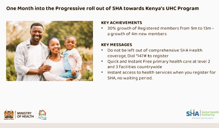 FrankMtetezi's tweet photo. Within 1 Month SHA has delivered and paid services to Kenyans as follows.
289 M - InPatient.
162 M - Dialysis care
132 M -cancer care ( Oncology)
106 M - maternity and infant care ( Linda Mama)
95 M- Mental wellness
SHA has got a growth of 4 M members from 9M to 13 M .
#WhySHA https://t.co/e4p13mFD9u