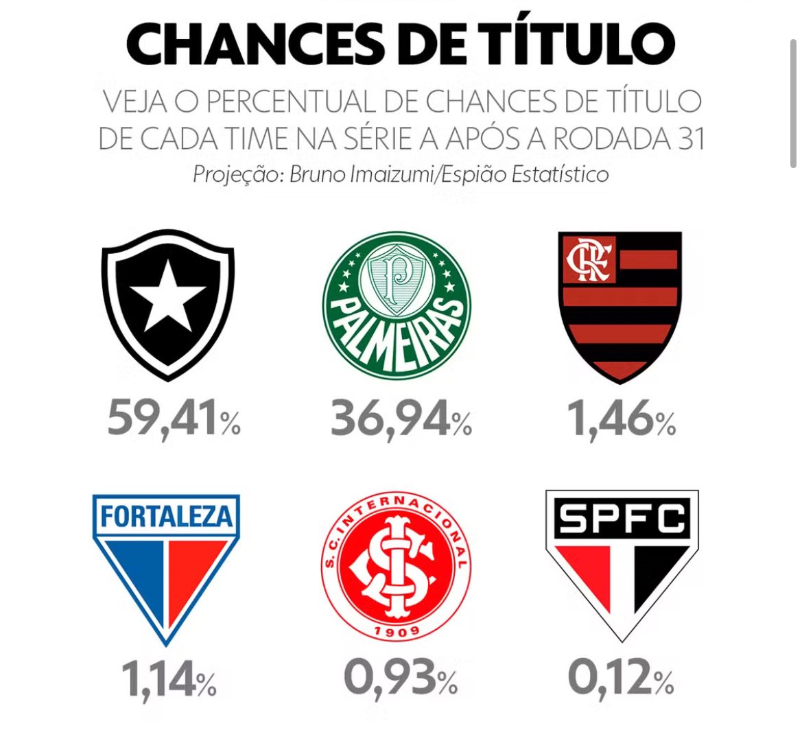 ojoaosci's tweet photo. o internacional NÃO PARA de subir nas pesquisas. https://t.co/tKxdSBGJG8