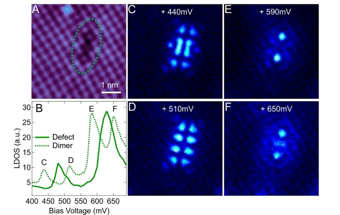 MorganThinel's tweet photo. Lastly, we got to see some nice looking shapes! (The whole reason someone would do STM). When our BICs are close together they form molecular-orbital-like bonding and antibonding patterns in spectroscopic imaging! https://t.co/fGf9YIYZlq