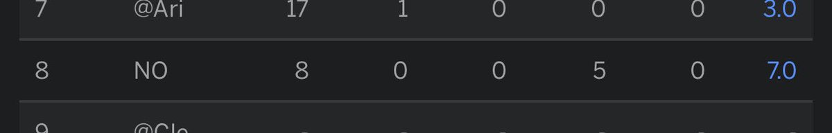 EmJaxk's tweet photo. @ESPNFantasy the chargers defense didn’t allow 8 points, it was a safety. They didn’t even allow a TD. Can we check this out?? https://t.co/ilEZWGsF9a