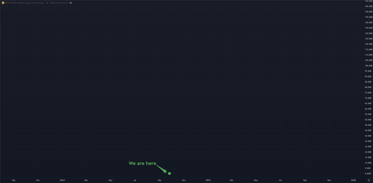 MustStopMurad's tweet photo. @inversebrah There is no Chart

I love you

#SPX6900
💹🧲
$SPX https://t.co/XLji95GzIj
