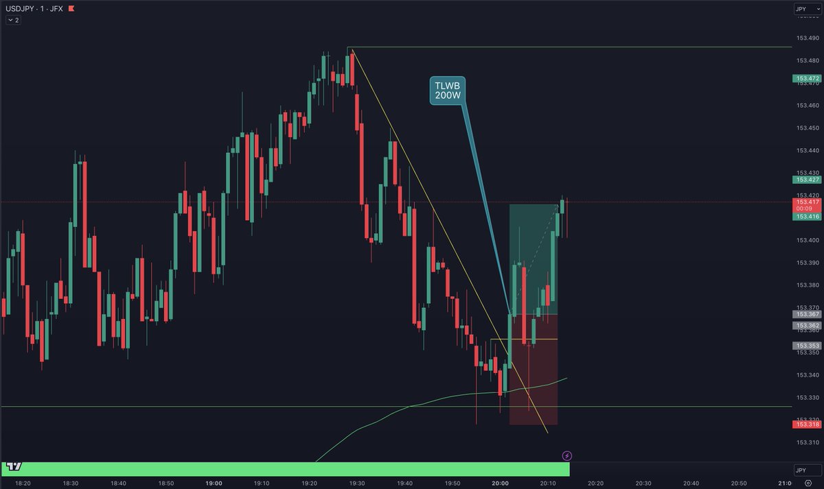 fx_ys1231's tweet photo. USDJPY

移動平均線を壁にTLWBと200Wで利確。
＃クロスキャ https://t.co/P2WypmzfuF