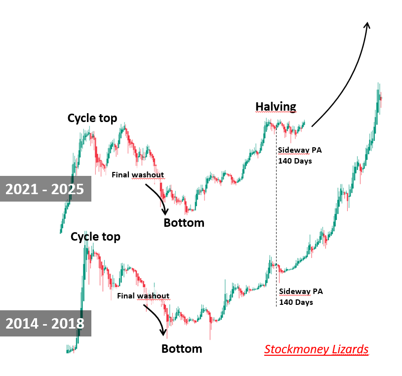 StockmoneyL's tweet photo. #Bitcoin is ready for the final phase of the cycle😍 https://t.co/vuDyuYNTYk