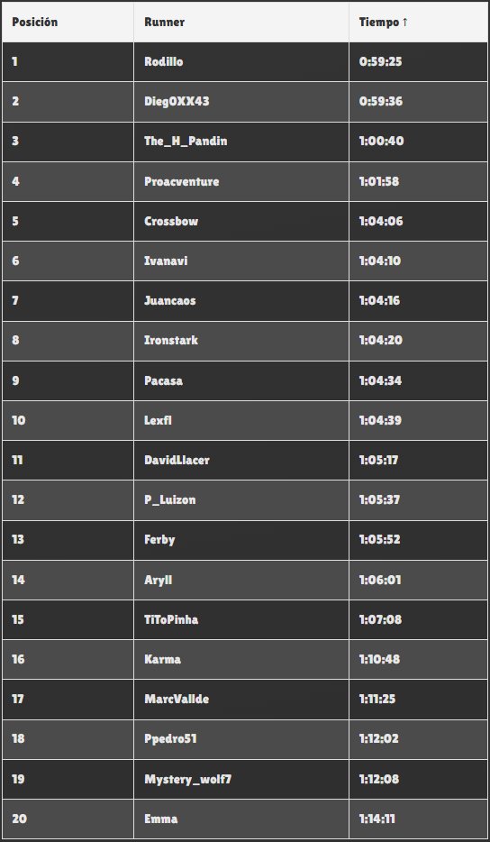 Así ha quedado el seeding final con los tiempos que han hecho los participantes durante los qualifiers