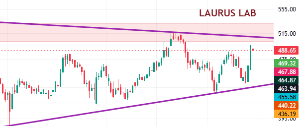 honey1money1's tweet image. #LaurusLab #StocksToWatch #StocksToBuy #stockstofocus 
You may consider this stock as &quot;Dhan&quot; teras pick or Diwali pick. Accumulate it with full of your capacity with one year horizon. Unbelievable target is possible.