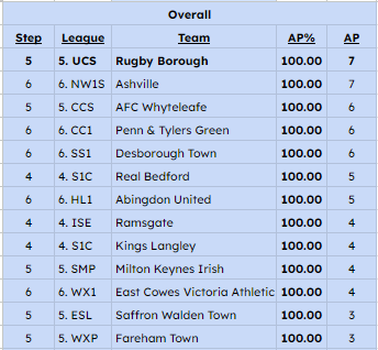 With the overall 100% record room empty...we'll now concentrate on the 100% home and away records.

There are just 17 teams left with a 100% home record.

9 games - <a href="/HHTFC/">Haywards Heath Town FC</a> - <a href="/TheSCFL/">Premier Sports The SCFL</a> 
8 - <a href="/BarnetFC/">Barnet FC 🐝</a> - <a href="/TheVanaramaNL/">ReckyTHFC #FRANKOUT</a> 
8 - <a href="/StaffordTown1st/">Stafford Town FC</a> - <a href="/nwcfl/">The NWCFL ⚽️</a> 
the top 3, rest listed below.