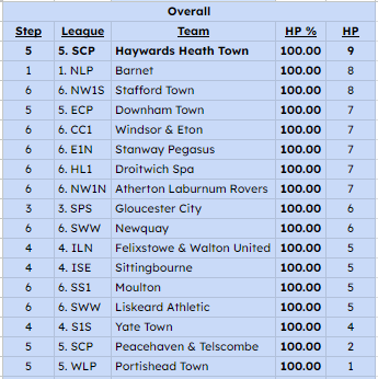 NonLeagueHQ1's tweet photo. With the overall 100% record room empty...we'll now concentrate on the 100% home and away records.

There are just 17 teams left with a 100% home record.

9 games - @HHTFC - @TheSCFL 
8 - @BarnetFC - @TheVanaramaNL 
8 - @StaffordTown1st - @nwcfl 
the top 3, rest listed below.

Away from home, there are 13 teams still with a 100% record.

7 games - @Rugbyboroughfc - @utdcos 
7 - @AshvilleFC - NWC 1S
6 - @AFCWhyteleafe - @ComCoFL 
6 - @Penn_football - Com Comb 1
6 - @desboroughfc - @SpartanSMFL 
the top 5, full list below: