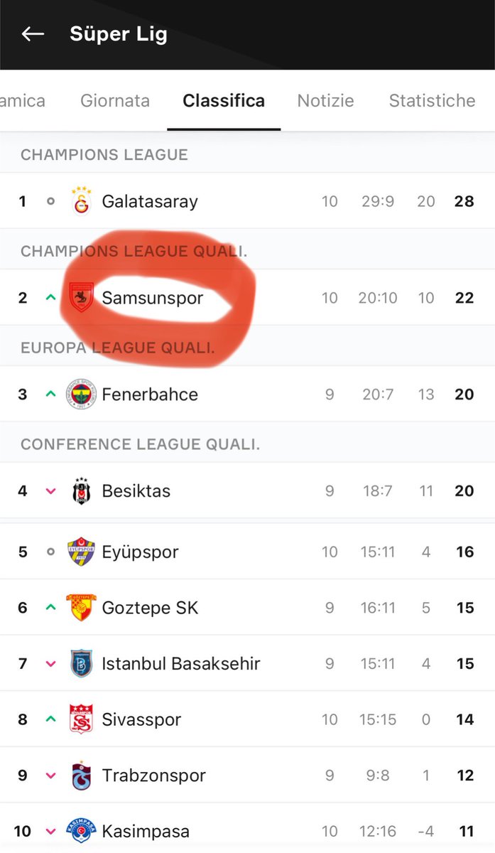 SAMSUN, SORPRESA DI TURCHIA 🇹🇷 

Dopo 10 giornate si è parlato di Osimhen, Mourinho, Immobile e non solo. Ma la classifica dice questo, e allora facciamoci un giro (anzi, una corsetta) a Samsun 🏃