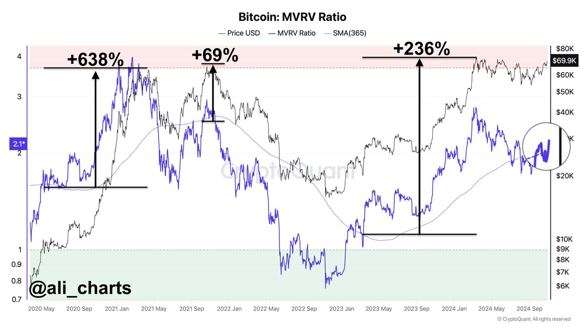 While #Bitcoin $BTC at $72,000 might feel like a late entry, history  suggests otherwise. The MVRV Ratio crossing over its 365-SMA has often  signaled major bull rallies, and this golden cross just