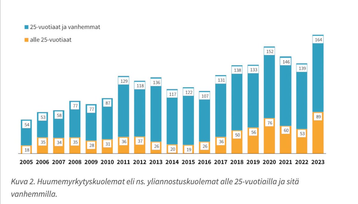 Nämä tilastot. 💔

Yliannostuksiin kuolleet viime vuonna, taas ennätyksiä. Ja alle 25-vuotiaita kolmasosa.

Jotain on pielessä ja pahenevissa määrin.

thl.fi/tutkimus-ja-ke…