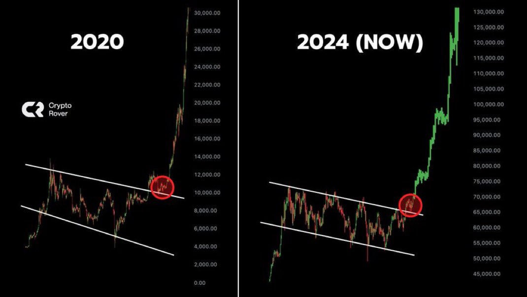 🔥#Bitcoin DESPEGANDO tal y como lo hizo en el 2020‼️

Muy cerca de un NUEVO MÁXIMO HISTÓRICO‼️💪🏻
