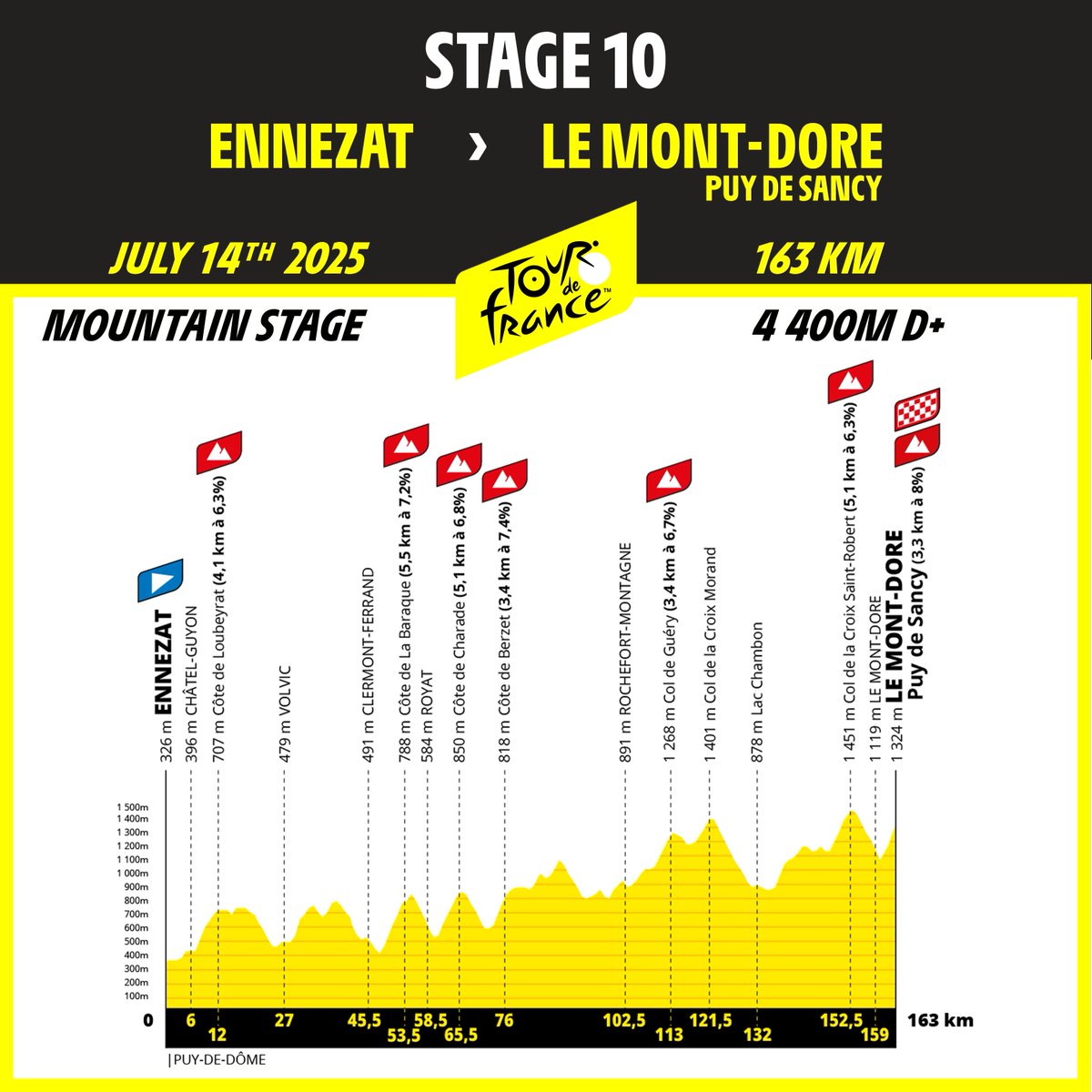 Etape 10 / Stage 10 - #TDF2025 
🚩 Ennezat - Le Mont-Dore Puy de Sancy🏁 163 km
 
🎇‍ ‍ Bastille Day means that this Monday will not be a rest day, but the first mountain stage with 4.400 m of D+!
 
🎇‍ 14 juillet oblige, ce lundi ne marquera pas un jour de repos, mais bien la