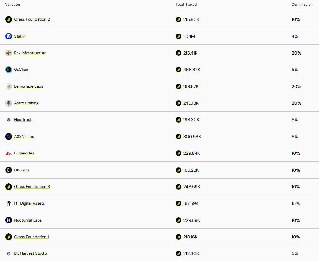 👋(Update) $GRASS - Post cuối cùng về dự án - Anh em nào chưa claim thì vào  claim nhé: https://t.co/MogNbSfD4A - Hiện tại tổng số lượng Stake $GRASS đã  đạt gần 5M $