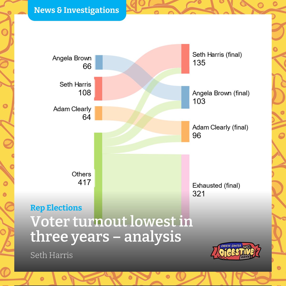 Apathy ensues as this year’s Students’ Union Rep Elections draw to a close with the lowest voter turnout in three years, writes Seth Harris.

⬇️Read the full story here
cheesegratermagazine.org/2024/10/27/rep…