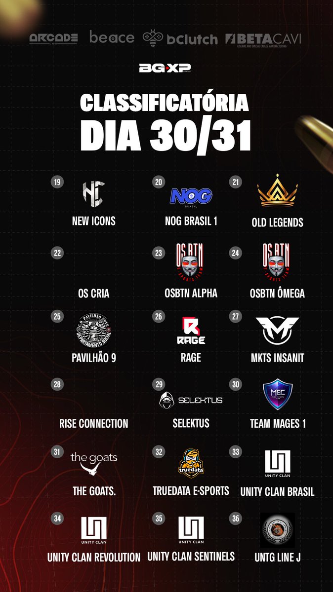begamersgg's tweet photo. AS CLASSIFICATÓRIAS VEM AI! 🏆✅
#bgxp #begamersexperience https://t.co/N54z98phop