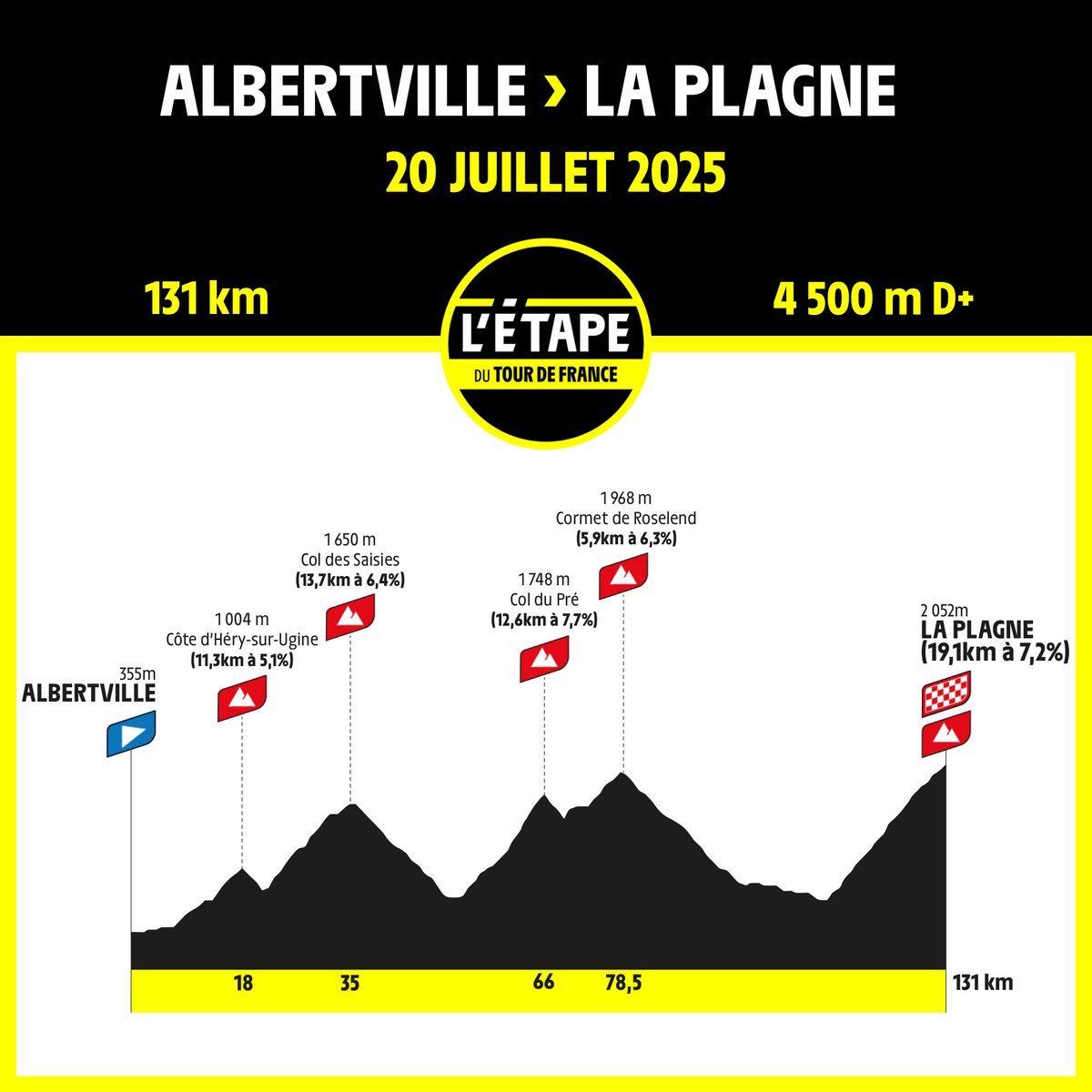 🚴‍♂️ L'Étape du Tour de France 2025 🚴‍♀️ 
📅 20 Juillet / July 20th 
📍 Albertville - La Plagne 🏁 
➡️ 131 km 
⛰️ 4500m D+ ↗️  

🔜 RDV le 6 novembre à 16h pour l’ouverture des inscriptions / See you on November 6th at 4pm for the opening of registrations 🔥  

#LEtapeduTour