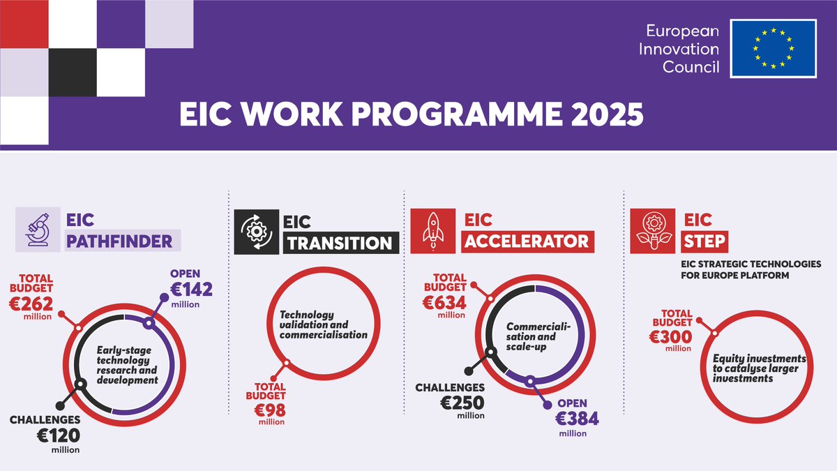 European Innovation Council (@eueic) on Twitter photo The #EUeic Work Programme 2025 is here! 🚀
With a budget of €1.4 B, what's new?
✔️ EIC STEP scheme to provide larger investments in companies
✔️ More BAS opportunities in widening countries
✔️ Additional awardees for Seal of Excellence
Discover more ➡️ europa.eu/!g9tx6q The #EUeic Work Programme 2025 is here! 🚀
With a budget of €1.4 B, what's new?
✔️ EIC STEP scheme to provide larger investments in companies
✔️ More BAS opportunities in widening countries
✔️ Additional awardees for Seal of Excellence
Discover more ➡️ europa.eu/!g9tx6q